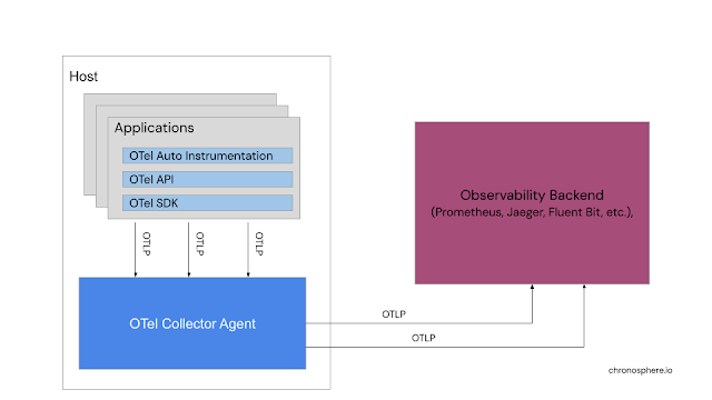 OpenTelemetry overview